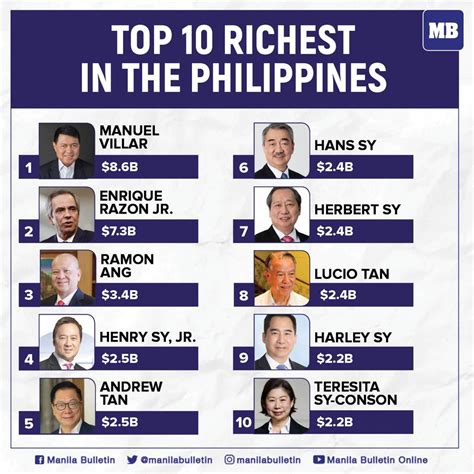 richest person in philippines|Manuel Villar Tops the Philippines’ Billionaires List in .